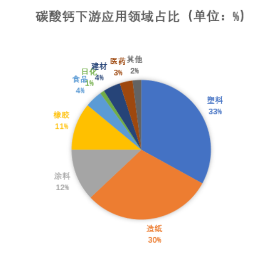 2023年碳酸鈣產量、需求、下游市場環(huán)境分析